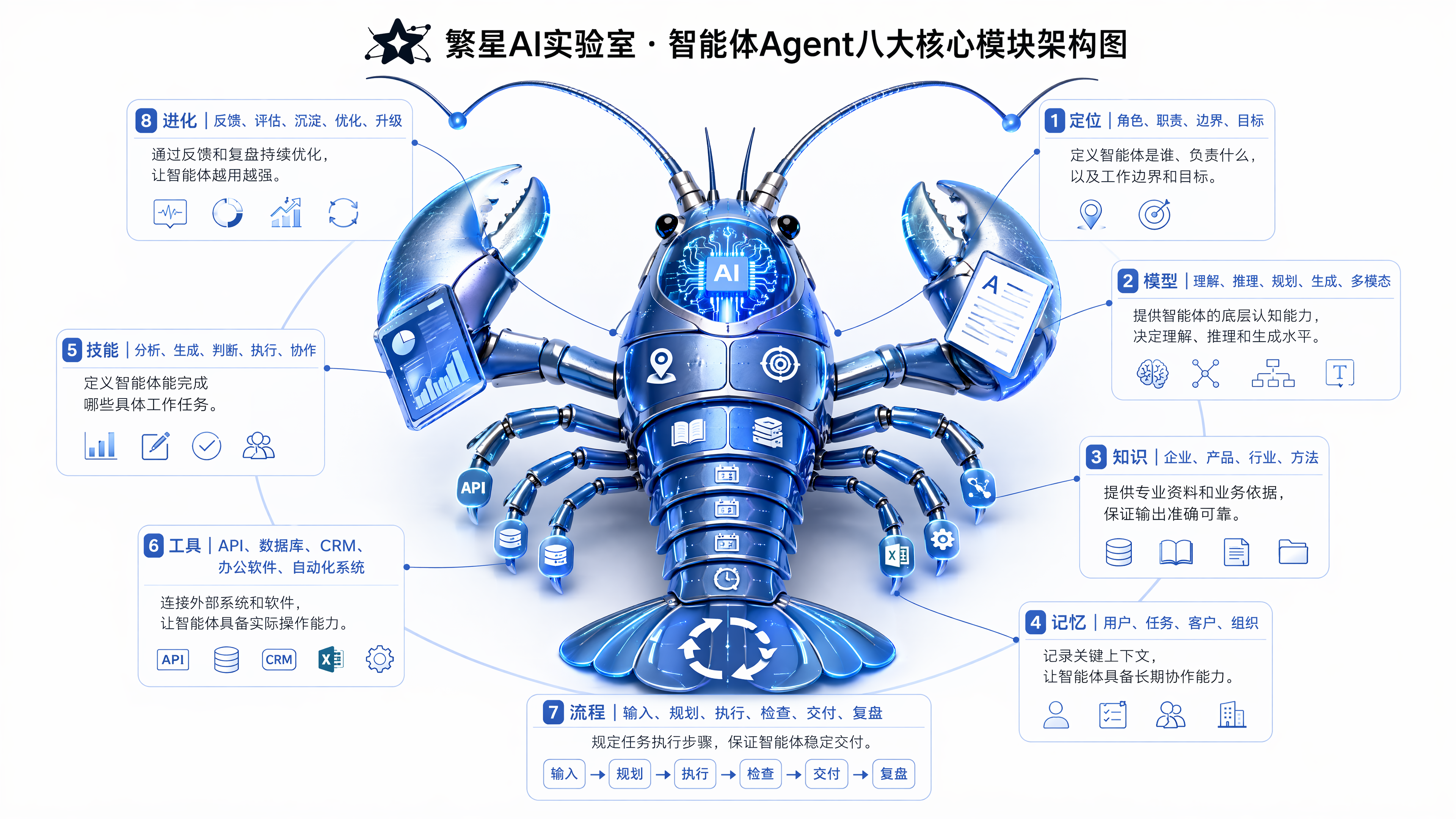 智能体八大模块架构