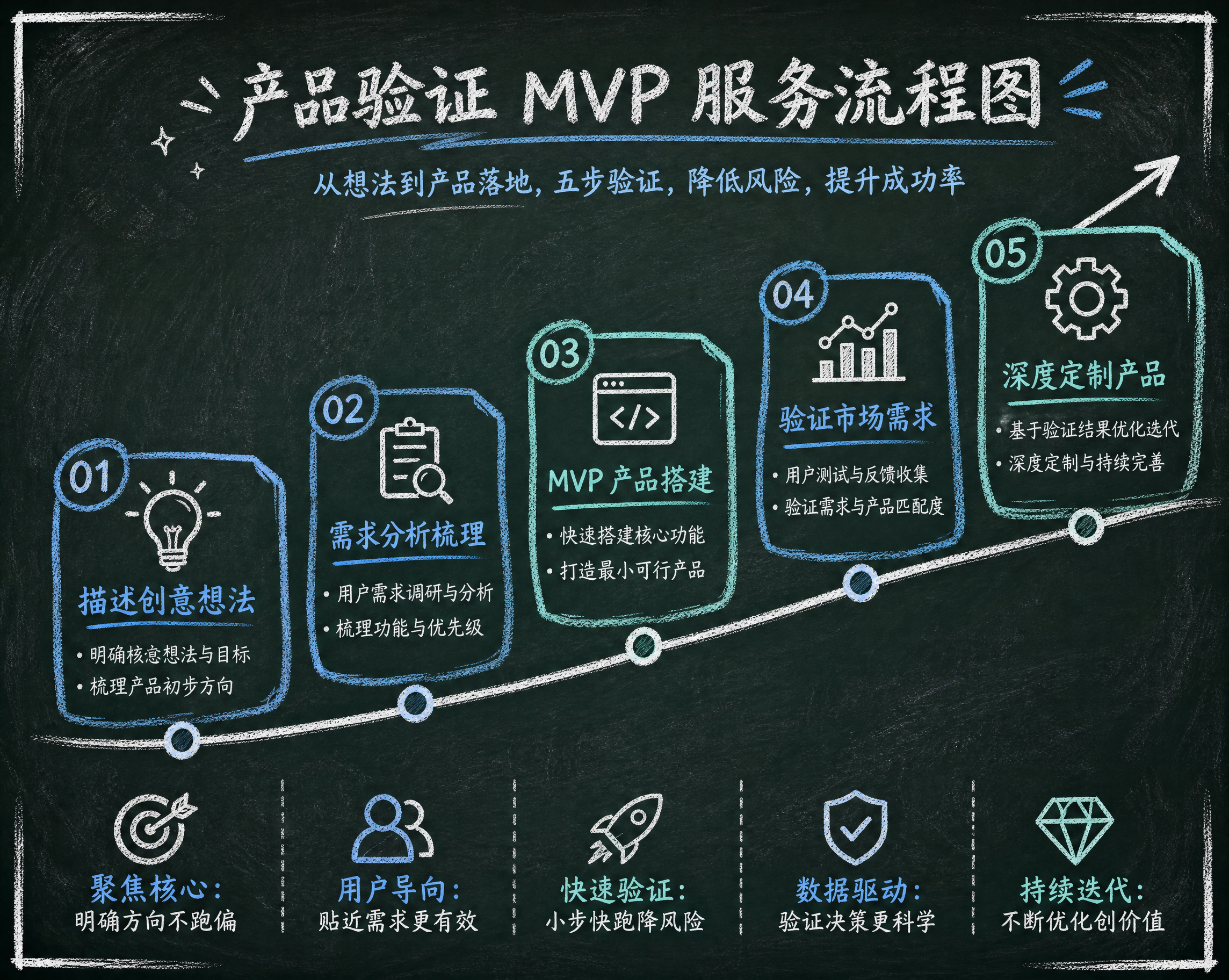 MVP999 产品验证服务流程图