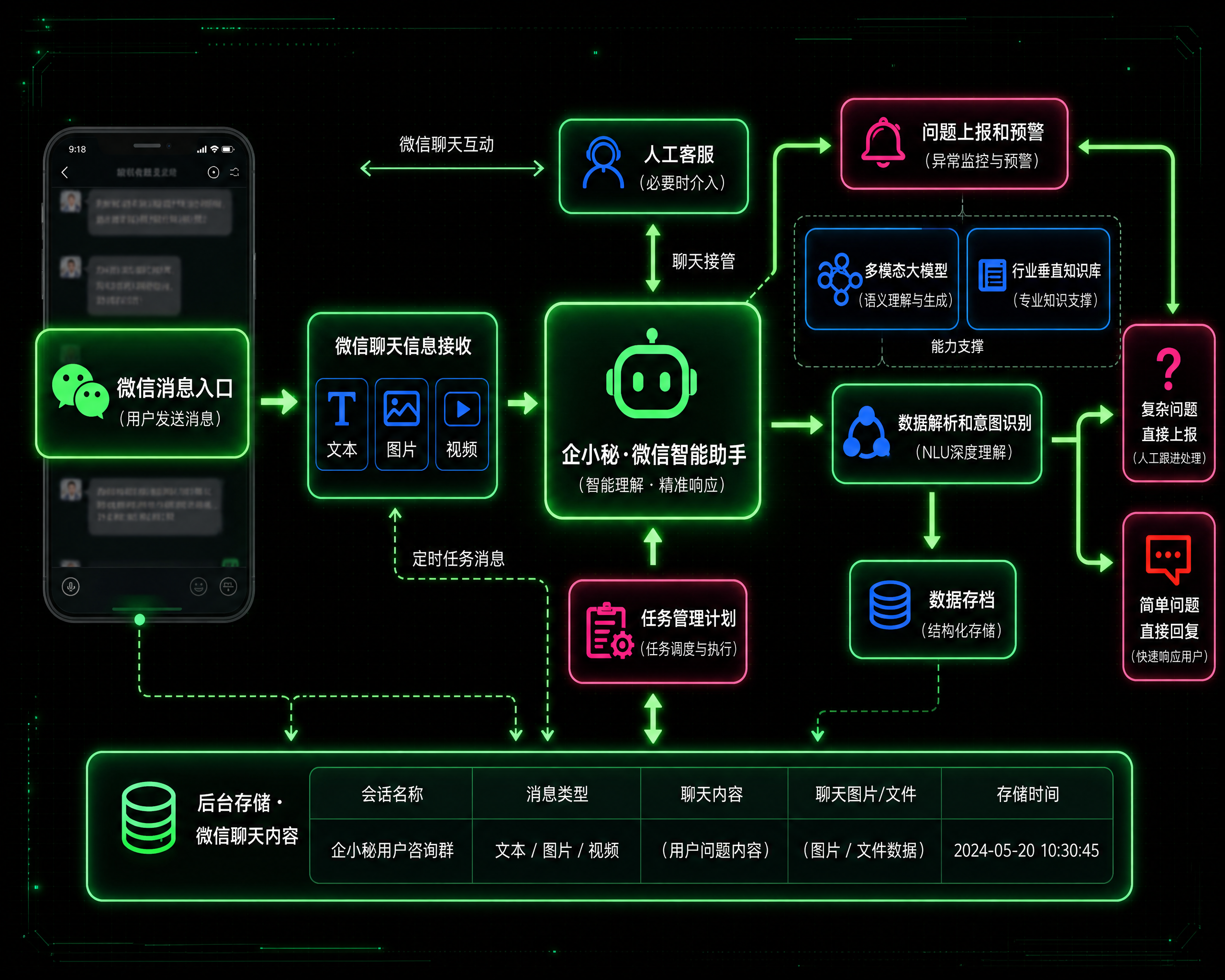 企小秘 AI 智能回复流程图